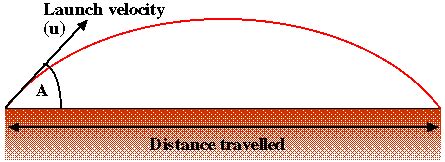 distance traveled java|Distance Traveled loop help Java .